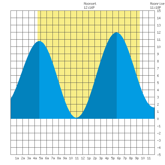 Reid Bay tide chart for Wednesday, July 16, 2025