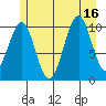 Reid Bay tide chart for Wednesday, July 16, 2025