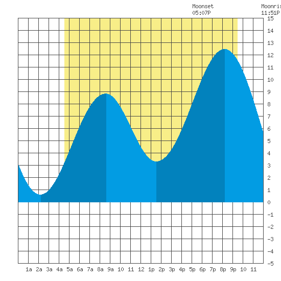 Reid Bay tide chart for Saturday, July 19, 2025