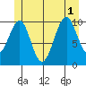 Reid Bay tide chart for Tuesday, July 1, 2025