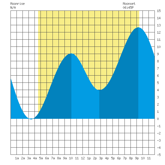 Reid Bay tide chart for Sunday, July 20, 2025
