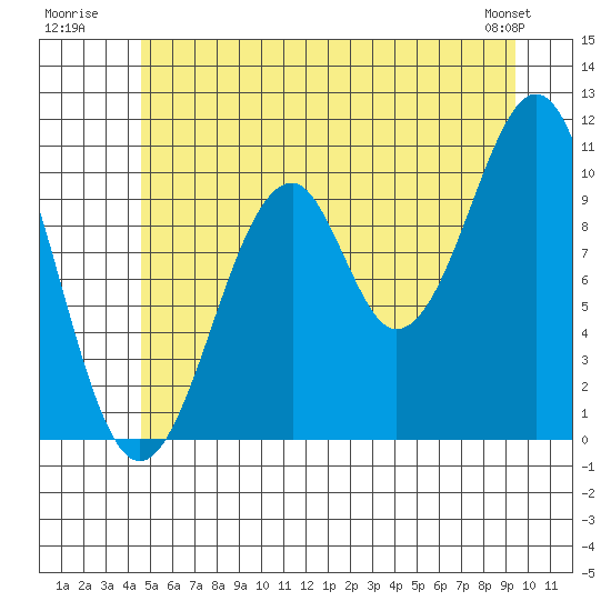 Reid Bay tide chart for Monday, July 21, 2025