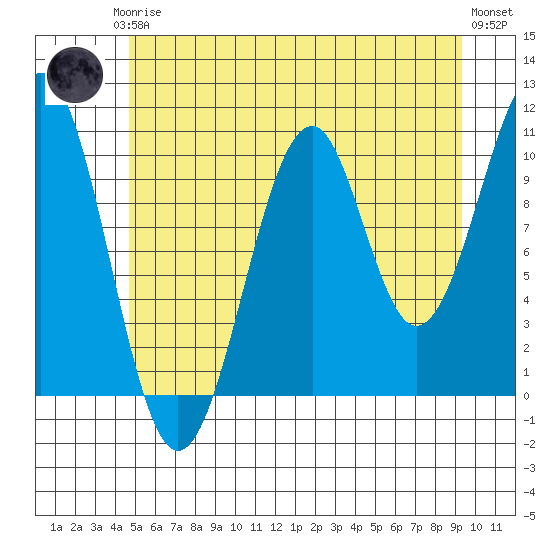 Reid Bay tide chart for Thursday, July 24, 2025