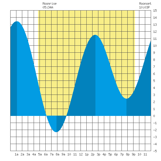 Reid Bay tide chart for Friday, July 25, 2025