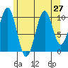 Reid Bay tide chart for Sunday, July 27, 2025