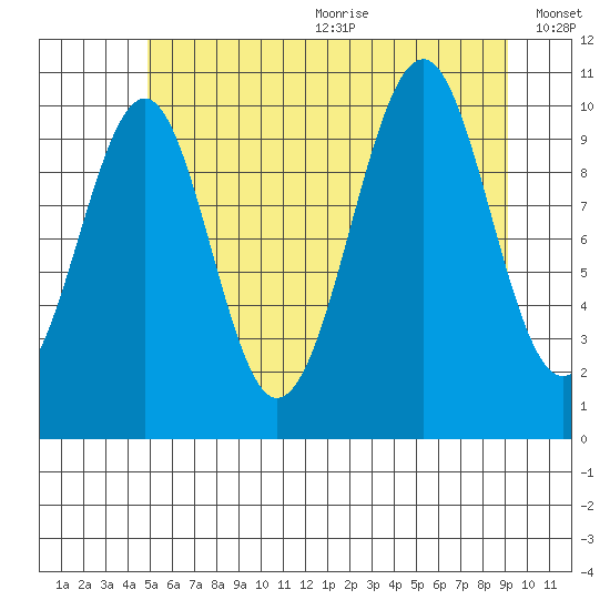 Reid Bay tide chart for Wednesday, July 30, 2025