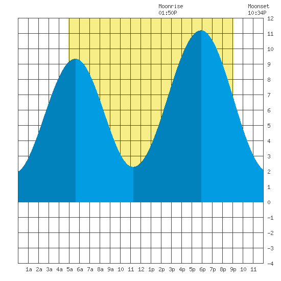 Reid Bay tide chart for Thursday, July 31, 2025