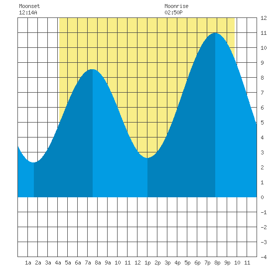 Reid Bay tide chart for Thursday, July 3, 2025