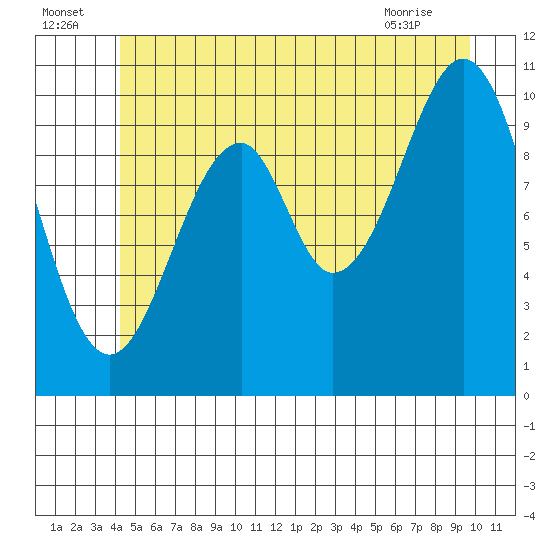 Reid Bay tide chart for Saturday, July 5, 2025