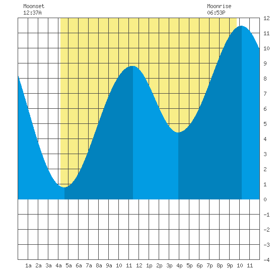 Reid Bay tide chart for Sunday, July 6, 2025