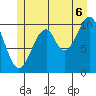 Reid Bay tide chart for Sunday, July 6, 2025