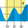 Reid Bay tide chart for Monday, July 7, 2025