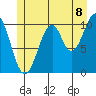 Reid Bay tide chart for Tuesday, July 8, 2025