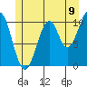 Reid Bay tide chart for Wednesday, July 9, 2025