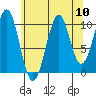 Reid Bay tide chart for Sunday, August 10, 2025