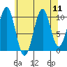 Reid Bay tide chart for Monday, August 11, 2025