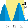 Reid Bay tide chart for Wednesday, August 13, 2025