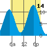 Reid Bay tide chart for Thursday, August 14, 2025