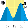 Reid Bay tide chart for Friday, August 15, 2025