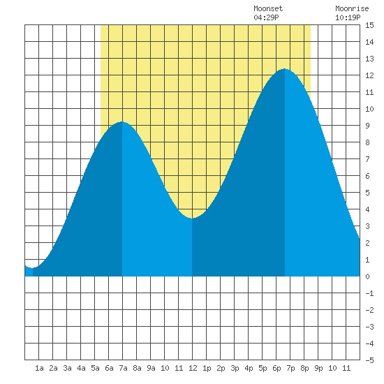 Reid Bay tide chart for Saturday, August 16, 2025