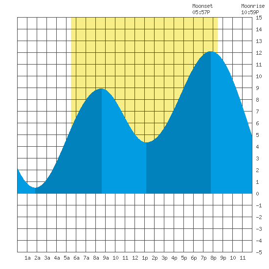 Reid Bay tide chart for Sunday, August 17, 2025