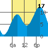 Reid Bay tide chart for Sunday, August 17, 2025