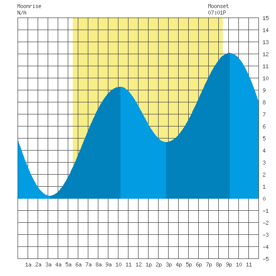 Reid Bay tide chart for Monday, August 18, 2025