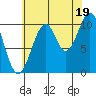 Reid Bay tide chart for Tuesday, August 19, 2025