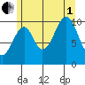 Reid Bay tide chart for Friday, August 1, 2025