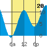 Reid Bay tide chart for Wednesday, August 20, 2025