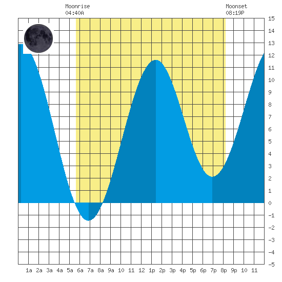 Reid Bay tide chart for Friday, August 22, 2025