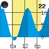 Reid Bay tide chart for Friday, August 22, 2025