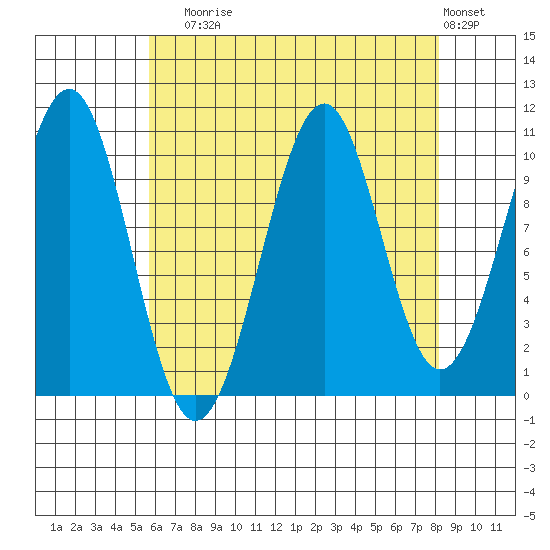 Reid Bay tide chart for Sunday, August 24, 2025