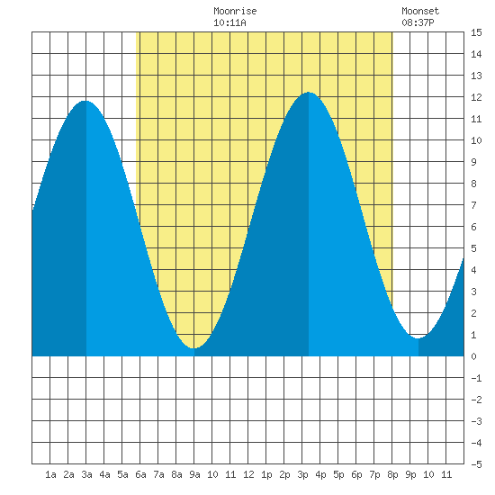 Reid Bay tide chart for Tuesday, August 26, 2025