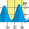 Reid Bay tide chart for Wednesday, August 27, 2025