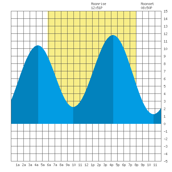 Reid Bay tide chart for Thursday, August 28, 2025