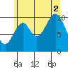 Reid Bay tide chart for Saturday, August 2, 2025