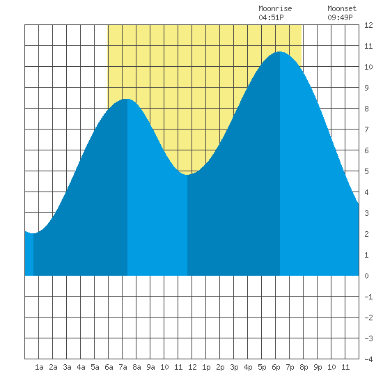 Reid Bay tide chart for Sunday, August 31, 2025