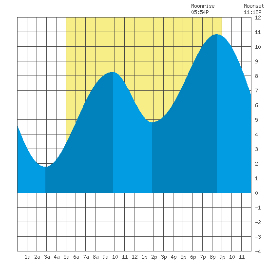 Reid Bay tide chart for Sunday, August 3, 2025