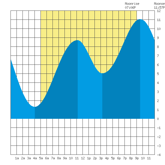 Reid Bay tide chart for Monday, August 4, 2025