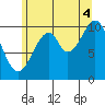 Reid Bay tide chart for Monday, August 4, 2025