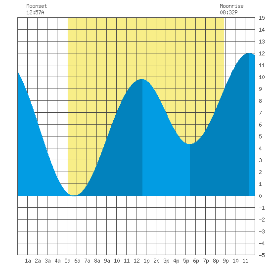 Reid Bay tide chart for Wednesday, August 6, 2025