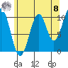 Reid Bay tide chart for Friday, August 8, 2025