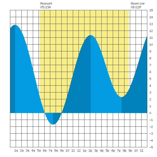 Reid Bay tide chart for Saturday, August 9, 2025