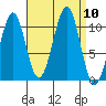 Reid Bay tide chart for Wednesday, September 10, 2025