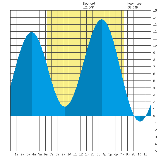 Reid Bay tide chart for Thursday, September 11, 2025