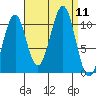 Reid Bay tide chart for Thursday, September 11, 2025