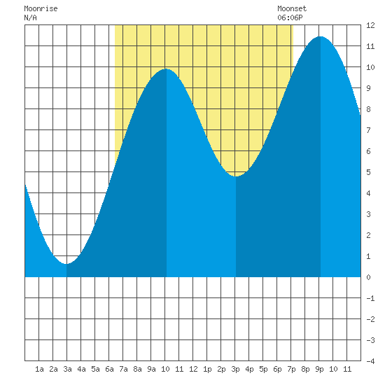 Reid Bay tide chart for Tuesday, September 16, 2025