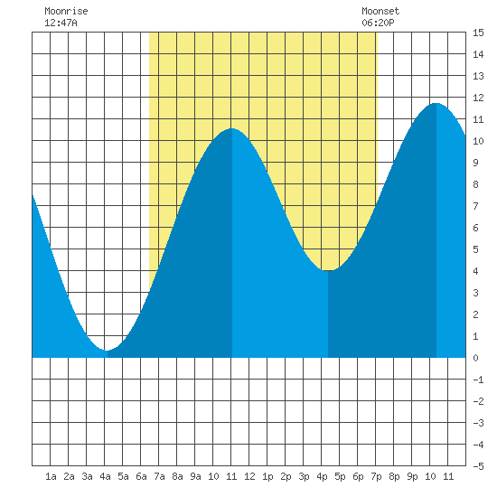 Reid Bay tide chart for Wednesday, September 17, 2025