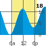 Reid Bay tide chart for Thursday, September 18, 2025